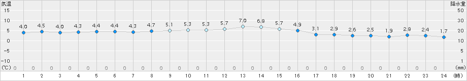 紋別(>2016年10月23日)のアメダスグラフ