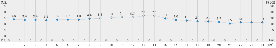 佐呂間(>2016年10月23日)のアメダスグラフ