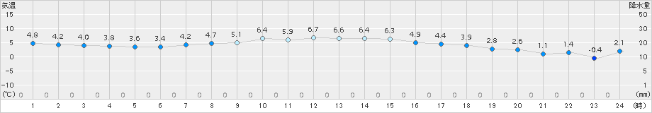 女満別(>2016年10月23日)のアメダスグラフ