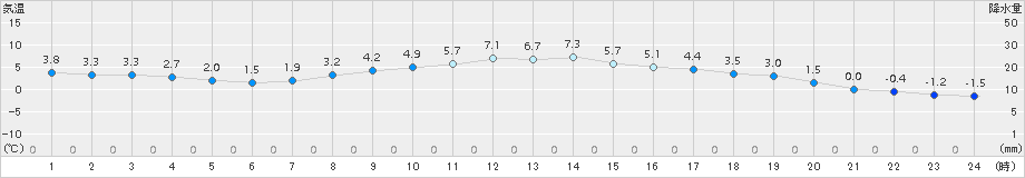 津別(>2016年10月23日)のアメダスグラフ