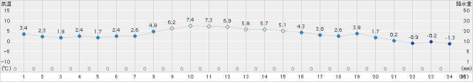 厚床(>2016年10月23日)のアメダスグラフ