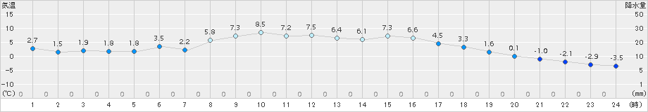 鶴居(>2016年10月23日)のアメダスグラフ