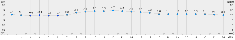 ぬかびら源泉郷(>2016年10月23日)のアメダスグラフ