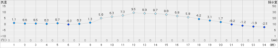 足寄(>2016年10月23日)のアメダスグラフ