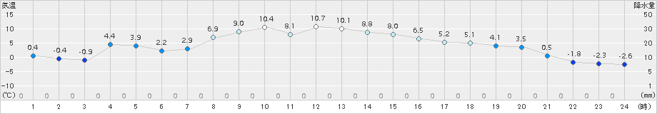 糠内(>2016年10月23日)のアメダスグラフ