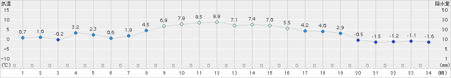 上札内(>2016年10月23日)のアメダスグラフ