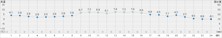 厚真(>2016年10月23日)のアメダスグラフ