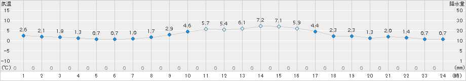 穂別(>2016年10月23日)のアメダスグラフ