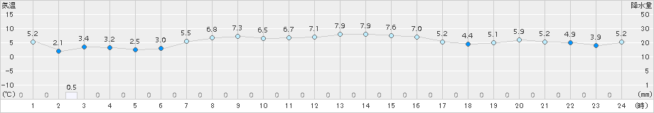 長万部(>2016年10月23日)のアメダスグラフ