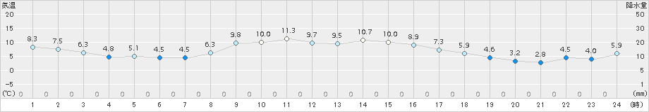 函館(>2016年10月23日)のアメダスグラフ