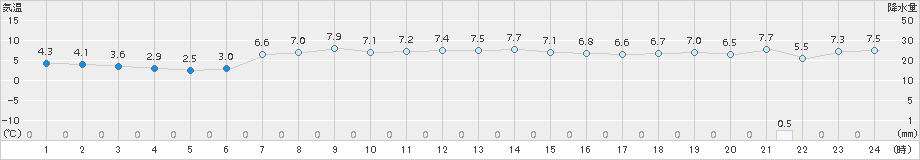 今金(>2016年10月23日)のアメダスグラフ