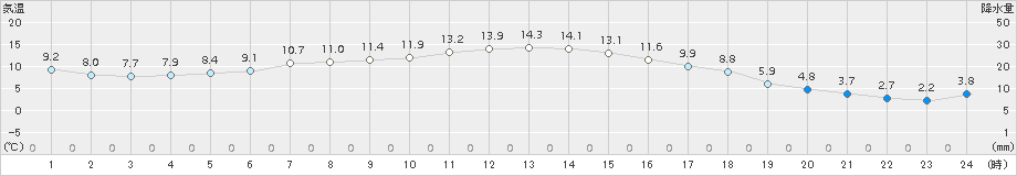 普代(>2016年10月23日)のアメダスグラフ
