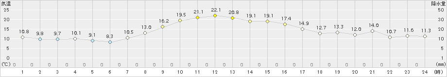 塩谷(>2016年10月23日)のアメダスグラフ