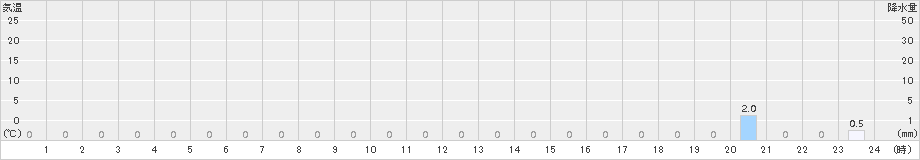 春野(>2016年10月23日)のアメダスグラフ