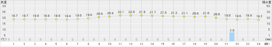 御前崎(>2016年10月23日)のアメダスグラフ