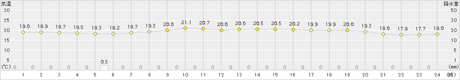 石廊崎(>2016年10月23日)のアメダスグラフ