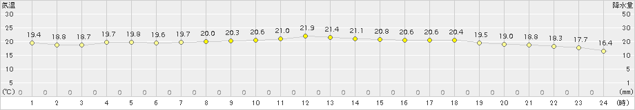 セントレア(>2016年10月23日)のアメダスグラフ