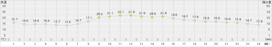 美濃(>2016年10月23日)のアメダスグラフ