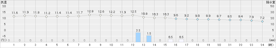 津南(>2016年10月23日)のアメダスグラフ