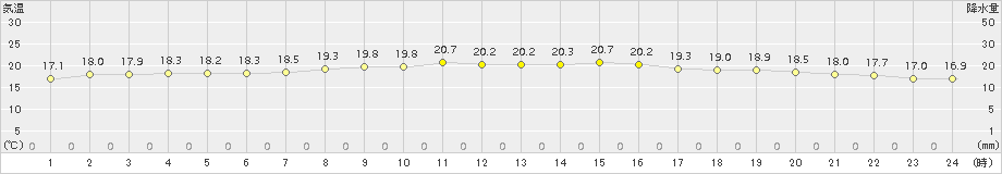 関空島(>2016年10月23日)のアメダスグラフ