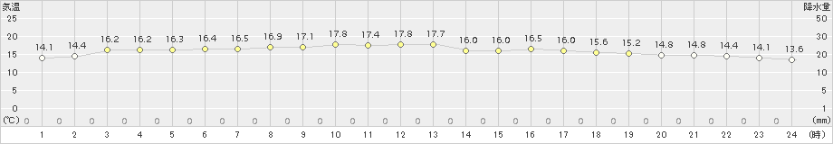 一宮(>2016年10月23日)のアメダスグラフ