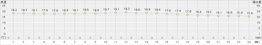 青谷(>2016年10月23日)のアメダスグラフ