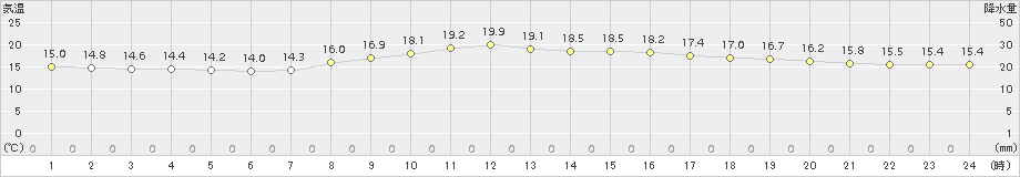 鳥取(>2016年10月23日)のアメダスグラフ