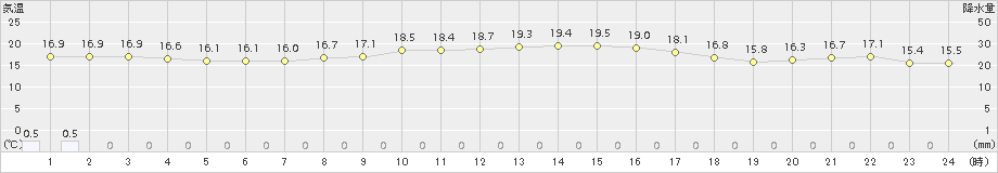 四国中央(>2016年10月23日)のアメダスグラフ