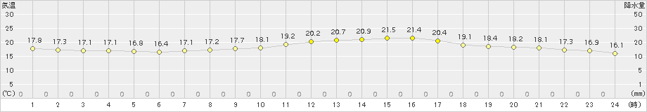 防府(>2016年10月23日)のアメダスグラフ