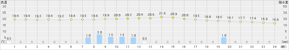 人吉(>2016年10月23日)のアメダスグラフ