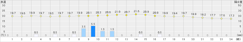 川内(>2016年10月23日)のアメダスグラフ