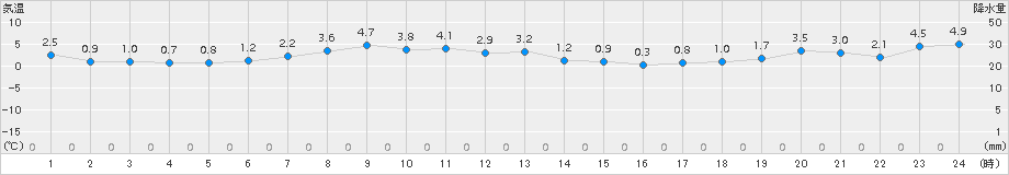 歌登(>2016年10月24日)のアメダスグラフ