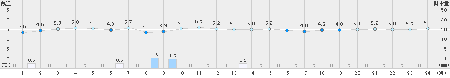 岩見沢(>2016年10月24日)のアメダスグラフ