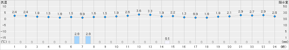 紋別(>2016年10月24日)のアメダスグラフ