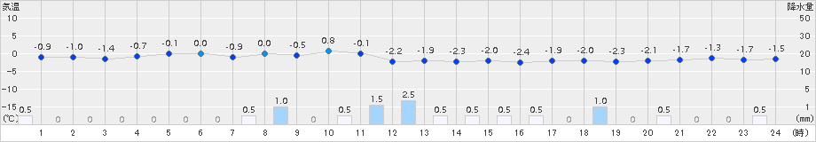 白滝(>2016年10月24日)のアメダスグラフ