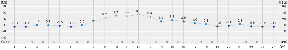 別海(>2016年10月24日)のアメダスグラフ