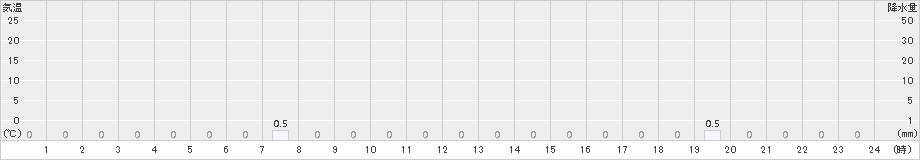 岳(>2016年10月24日)のアメダスグラフ