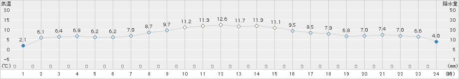 軽米(>2016年10月24日)のアメダスグラフ