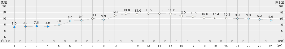 盛岡(>2016年10月24日)のアメダスグラフ
