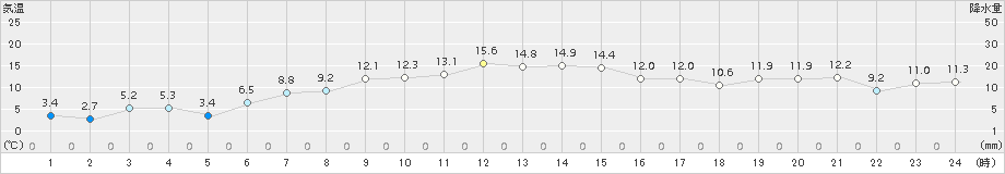 大衡(>2016年10月24日)のアメダスグラフ