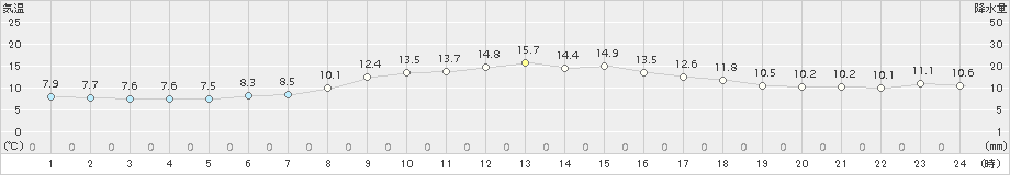 塩釜(>2016年10月24日)のアメダスグラフ