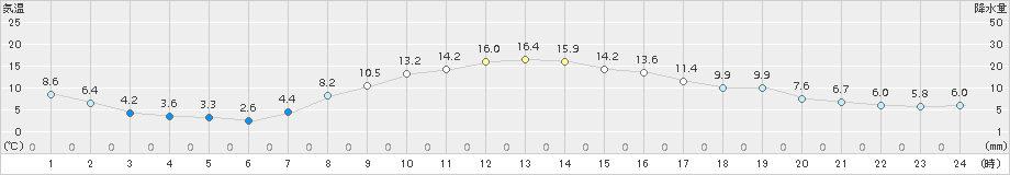 蔵王(>2016年10月24日)のアメダスグラフ