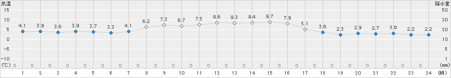 桧原(>2016年10月24日)のアメダスグラフ