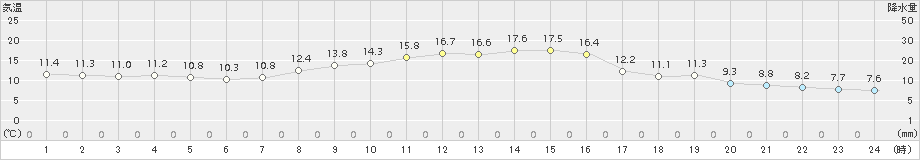 つくば(>2016年10月24日)のアメダスグラフ