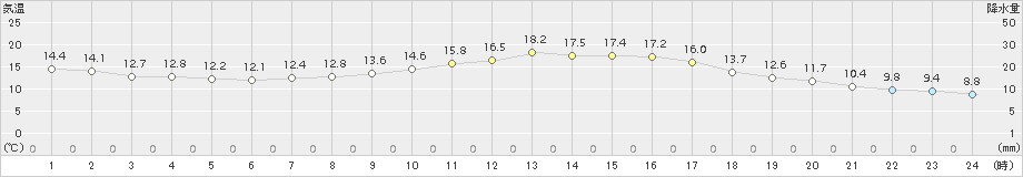 八王子(>2016年10月24日)のアメダスグラフ