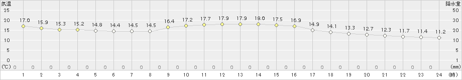 勝浦(>2016年10月24日)のアメダスグラフ