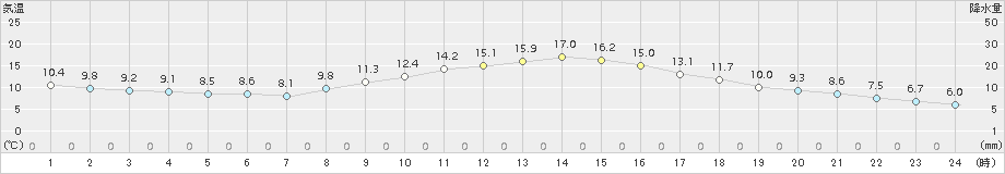 伊那(>2016年10月24日)のアメダスグラフ