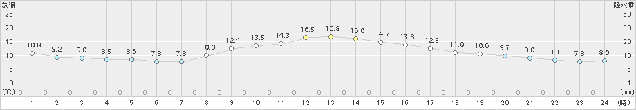 古関(>2016年10月24日)のアメダスグラフ