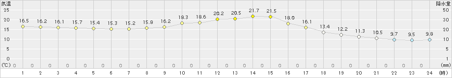 南伊勢(>2016年10月24日)のアメダスグラフ