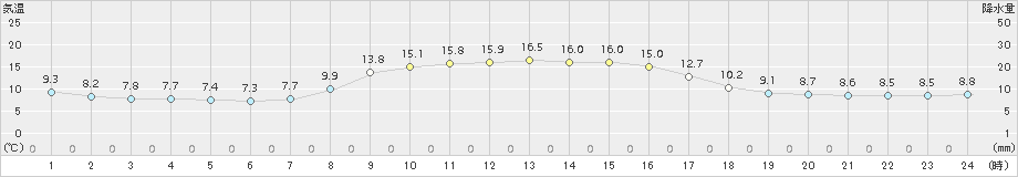 七尾(>2016年10月24日)のアメダスグラフ